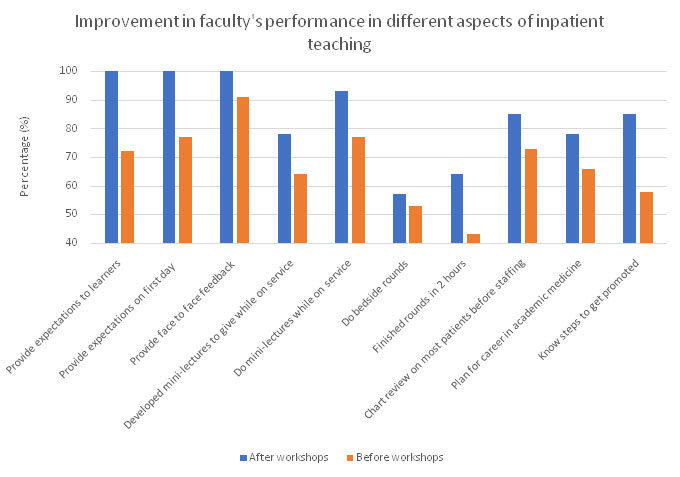 Faculty development Project-Teaching in inpatinet setting workshop series