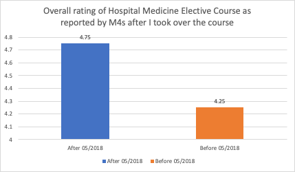 Hospital Medicine Elective for M4s
