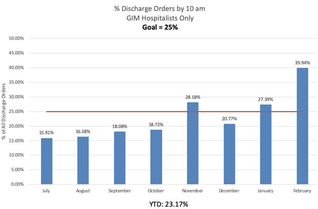 Discharge when medically ready project data