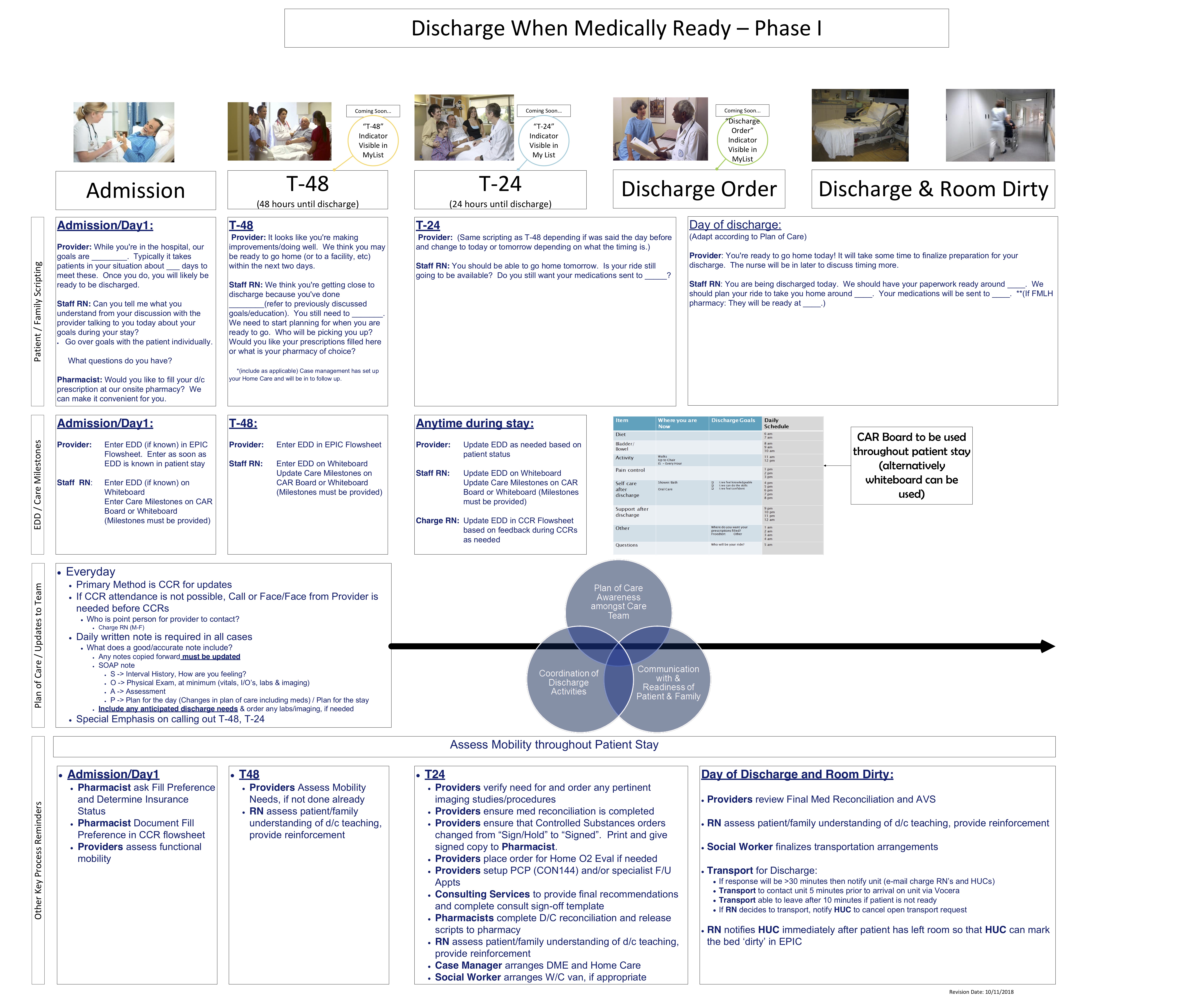 Discharge when medically ready project data